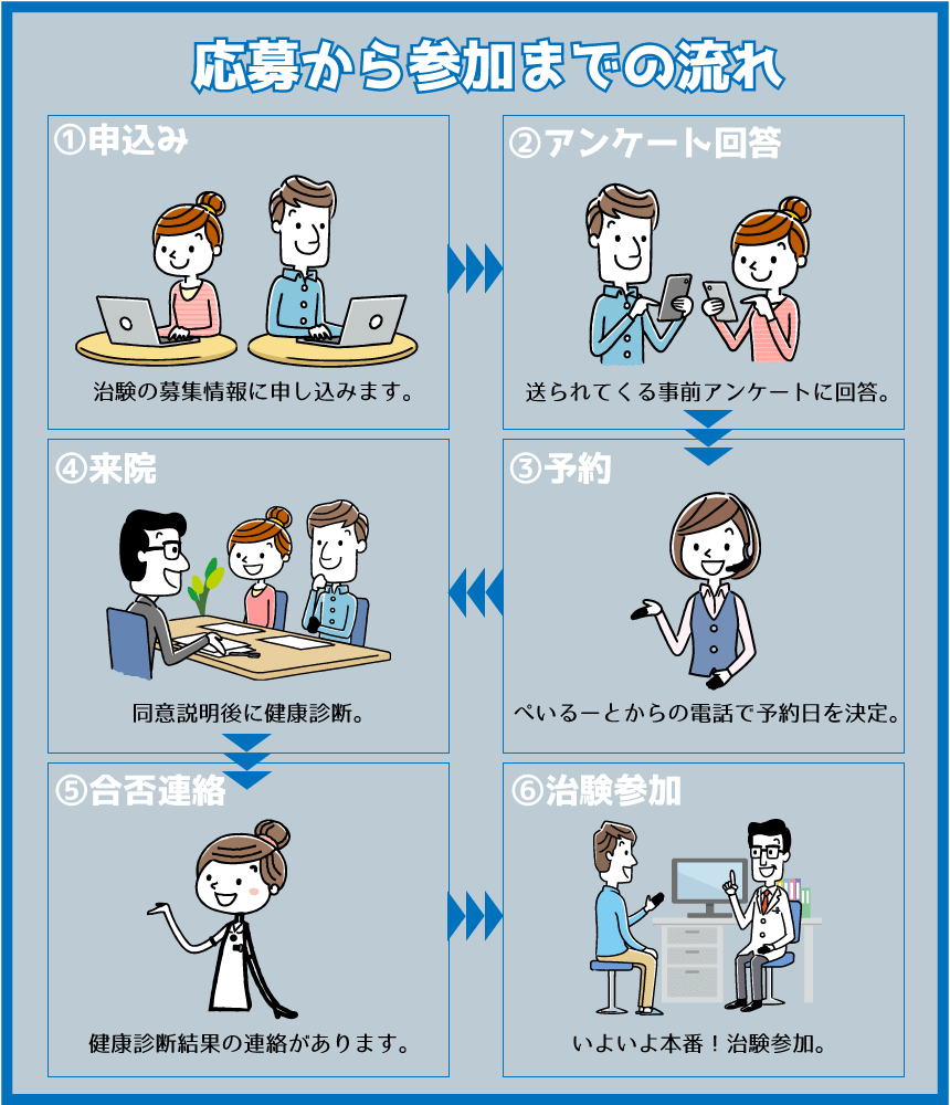 応募から参加までの流れ