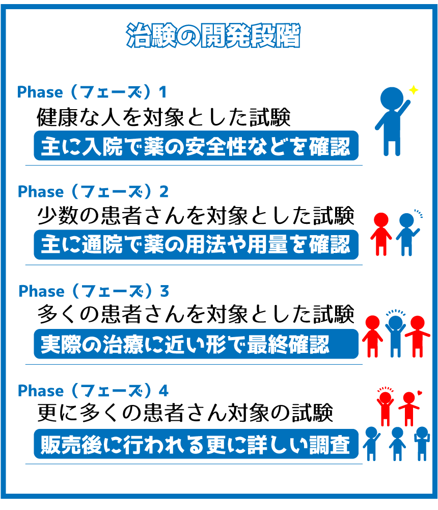治験の開発段階（フェーズ）