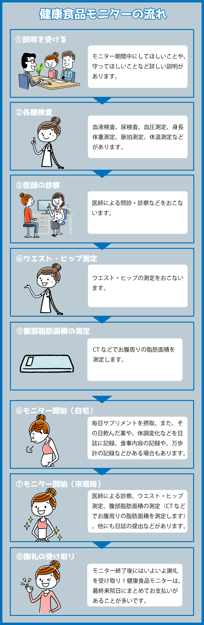 健康食品モニターの流れ